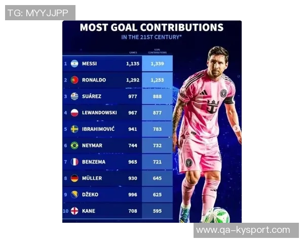 国家队历史最快直接参与100球榜单揭晓萨拉赫梅西C罗名列前茅